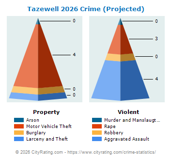 Tazewell Crime 2026