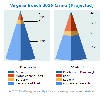Virginia Beach Crime 2026