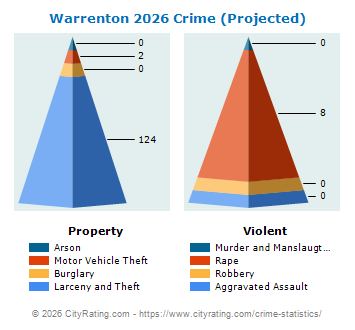 Warrenton Crime 2026