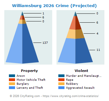 Williamsburg Crime 2026
