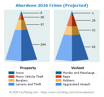 Aberdeen Crime 2026