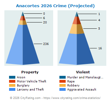 Anacortes Crime 2026