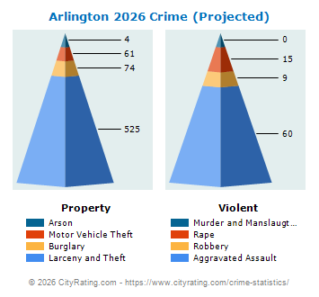 Arlington Crime 2026