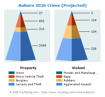 Auburn Crime 2026