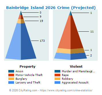 Bainbridge Island Crime 2026