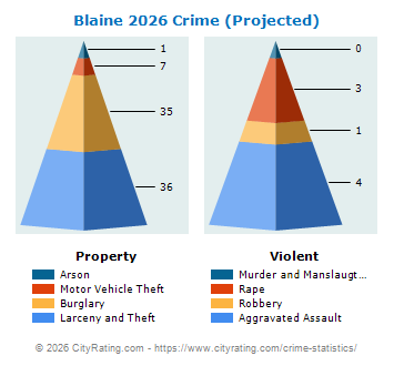 Blaine Crime 2026