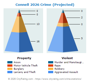 Connell Crime 2026
