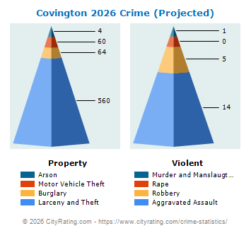 Covington Crime 2026