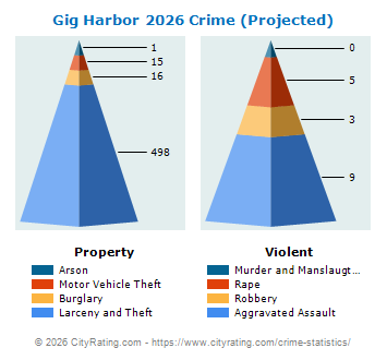 Gig Harbor Crime 2026