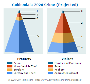 Goldendale Crime 2026