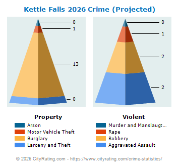 Kettle Falls Crime 2026
