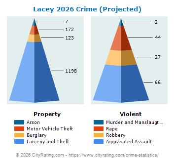 Lacey Crime 2026