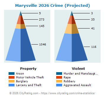 Marysville Crime 2026
