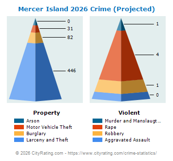 Mercer Island Crime 2026