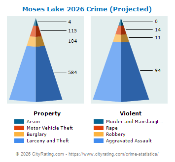 Moses Lake Crime 2026
