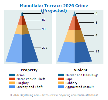 Mountlake Terrace Crime 2026