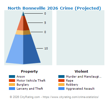 North Bonneville Crime 2026
