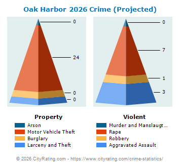 Oak Harbor Crime 2026