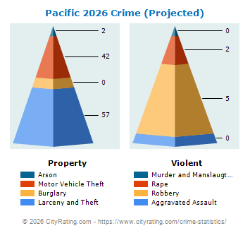 Pacific Crime 2026