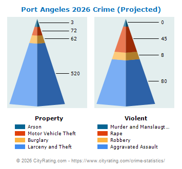Port Angeles Crime 2026