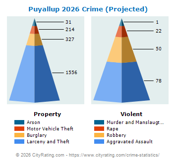 Puyallup Crime 2026