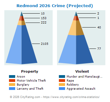 Redmond Crime 2026