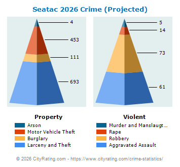 Seatac Crime 2026