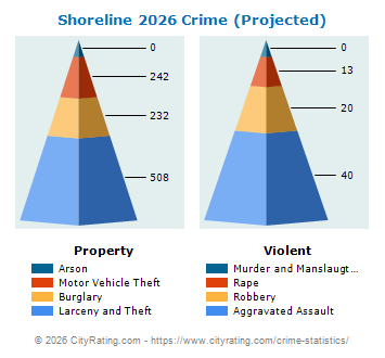 Shoreline Crime 2026