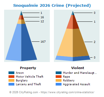 Snoqualmie Crime 2026