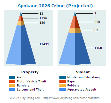 Spokane Crime 2026