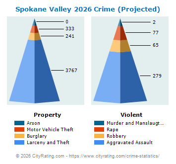 Spokane Valley Crime 2026