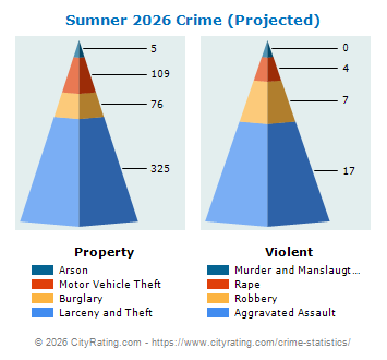 Sumner Crime 2026