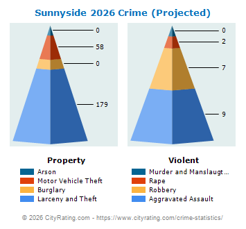 Sunnyside Crime 2026