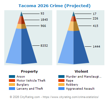 Tacoma Crime 2026