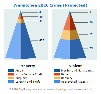Wenatchee Crime 2026