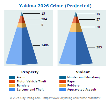 Yakima Crime 2026
