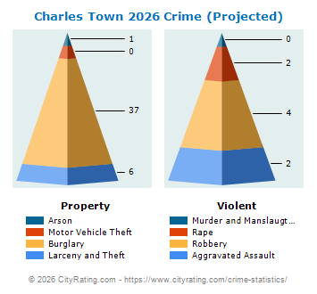 Charles Town Crime 2026