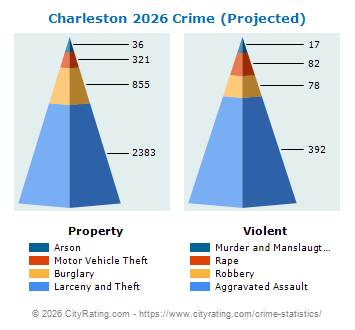 Charleston Crime 2026