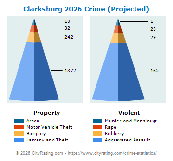 Clarksburg Crime 2026