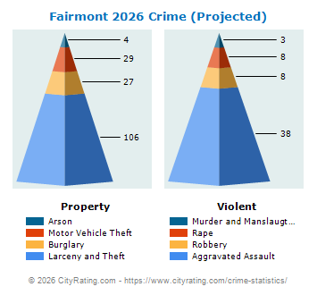 Fairmont Crime 2026