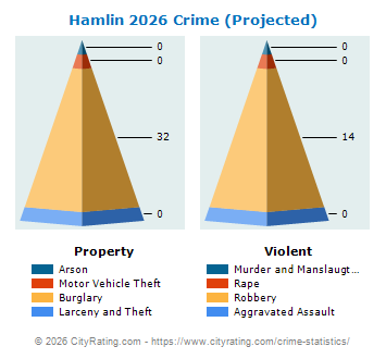 Hamlin Crime 2026
