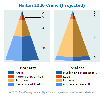 Hinton Crime 2026