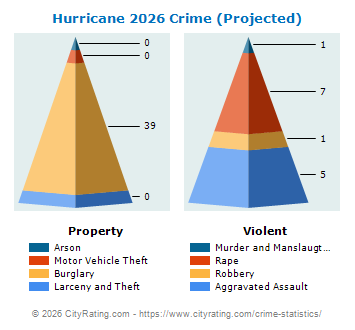 Hurricane Crime 2026