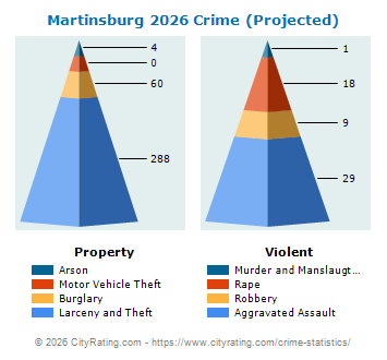 Martinsburg Crime 2026