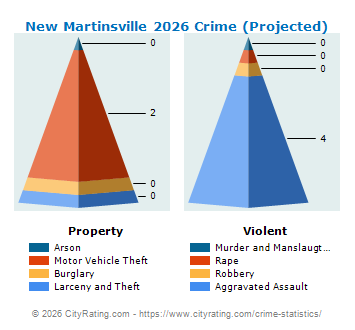 New Martinsville Crime 2026