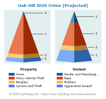 Oak Hill Crime 2026