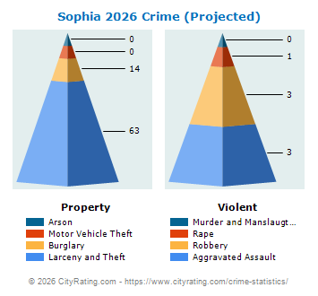 Sophia Crime 2026