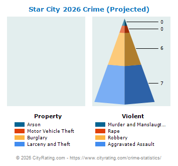 Star City Crime 2026