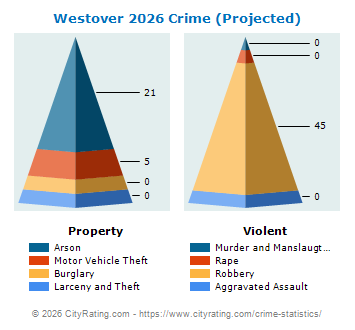 Westover Crime 2026