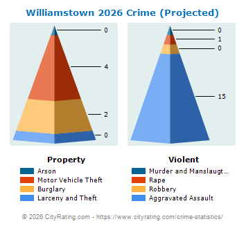 Williamstown Crime 2026